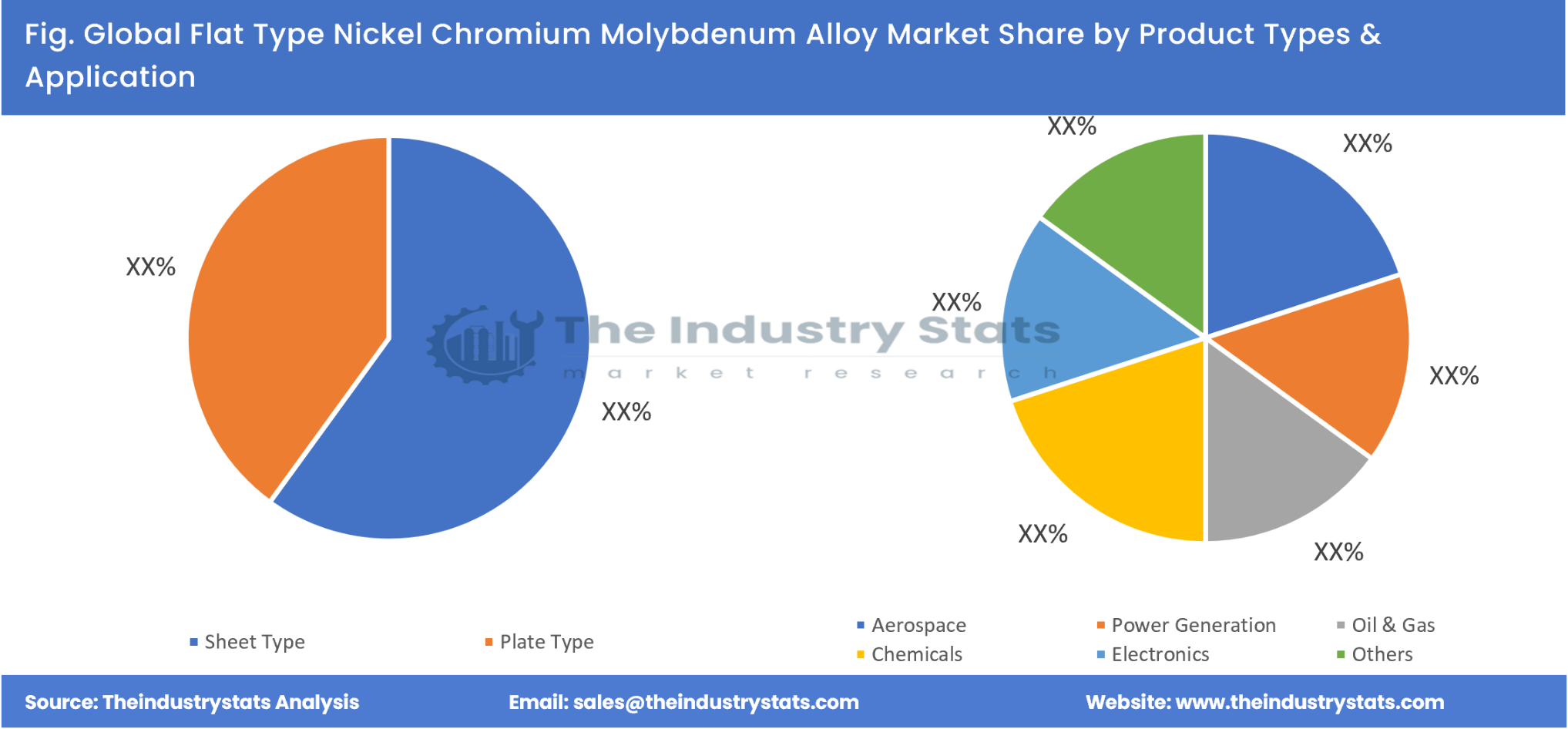 Flat Type Nickel Chromium Molybdenum Alloy Share by Product Types & Application